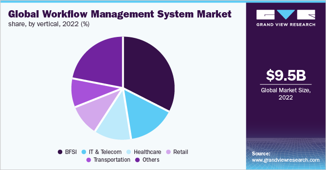 全球工作流管理系统市场占有率，各垂直部门，2020年(%)