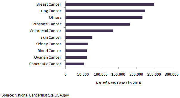 癌症诊断市场