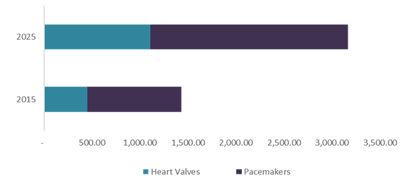 心脏假体设备市场