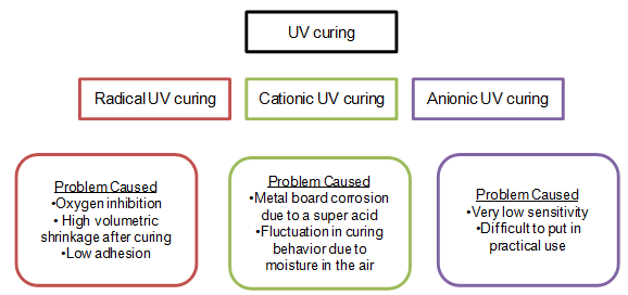 UV固化市场