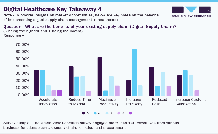 Digital Healthcare Key Takeaway 4 Digital Healthcare Key Takeaway 4