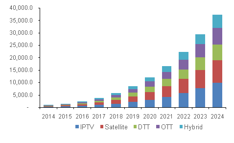 North America 4KSTB market 北美4KSTB市场