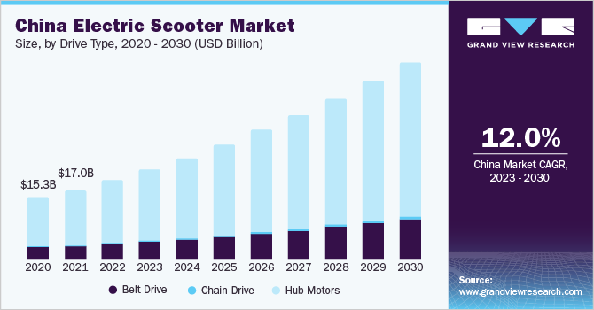 China electric scooter Market size, by type, 2020 - 2030 (USD Million)