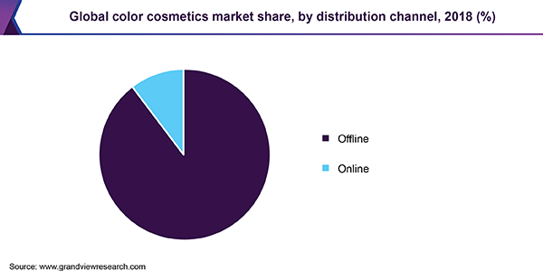 Global color cosmetics market share, by distribution channel, 2018 (%) 全球彩妆市场