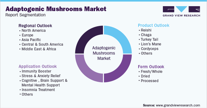 适应性蘑菇市场报告细分