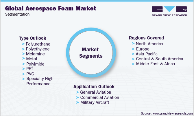 全球航空航天泡沫市场细分