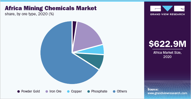 非洲矿业化学品市场份额，各矿石类型，2020年(%)