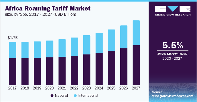 Africa Roaming Tariff Market size, by type 非洲漫游资费按类型划分的市场规模乐鱼体育手机网站入口