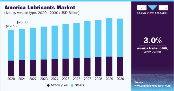 美国润滑油市场规模，各车型，2020 乐鱼体育手机网站入口- 2030年(10亿美元)