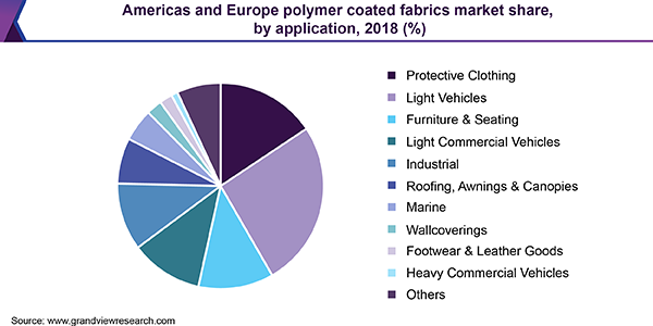 欧美高分子涂层织物市场