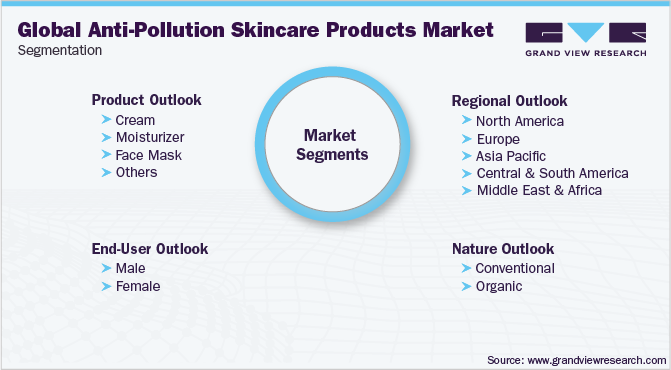 抗污染护肤品市场细分