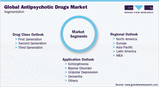 全球抗精神病药物市场细分