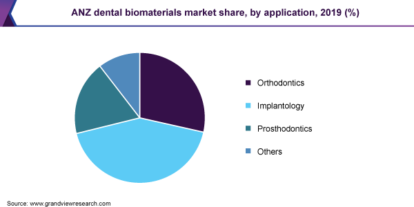 ANZ牙科生物材料市场份额，按应用，2019 (%)