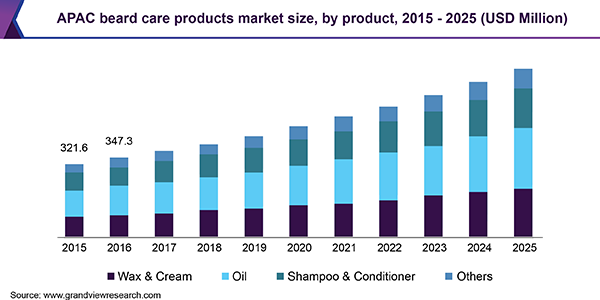 APAC beard care products market size, by product, 2015 - 2025 (USD Million) 布鲁布·格林的产品