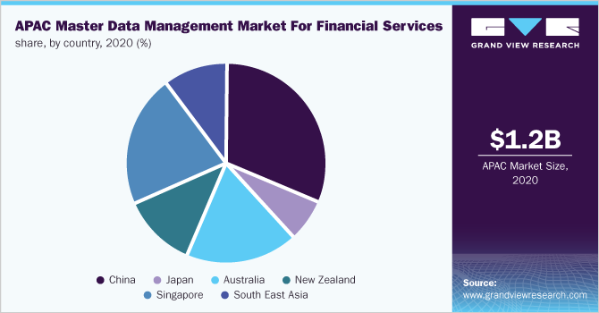 亚太地区各国家金融服务主数据管理市场占有率(%)