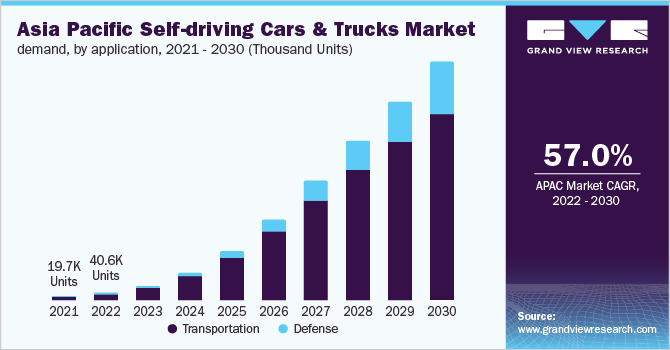 亚太地区自动驾驶汽车和卡车市场需求，按应用程序，2021 - 2030年(千辆)