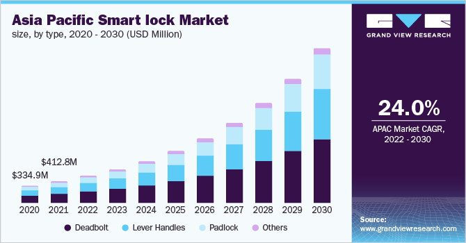 亚太智能锁市场规模，各类型，20乐鱼体育手机网站入口20 - 2030年(百万美元)