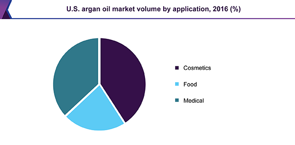 U.S. argan oil market volume by application, 2016 (%) 美国坚果油市场