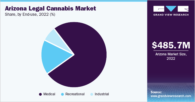亚利桑那州合法大麻市场份额，按最终用途分列，2022年(%)