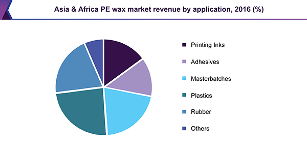 亚洲和非洲PE蜡市场