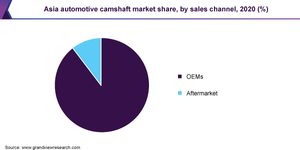 亚洲汽车凸轮轴市场占有率，各销售渠道，2020年(%)
