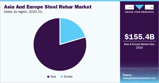 2020年亚洲和欧洲钢筋市场占有率，各地区(%)