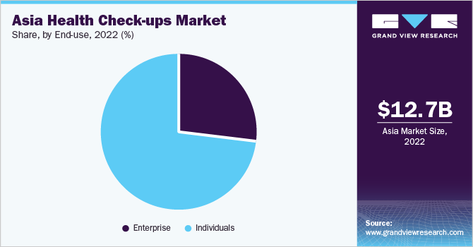 Asia health check-ups market share and size, 2022 Asia health check-ups market share and size, 2022