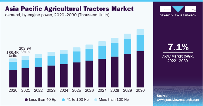 2020 - 2030年亚太地区农用拖拉机市场需求，各发动机功率(千台)