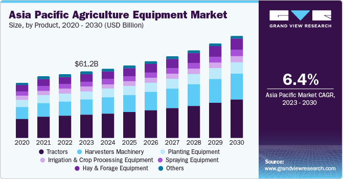 亚太地区农业设备市场规模，各产品，2020 - 2030年(10亿美元乐鱼体育手机网站入口)