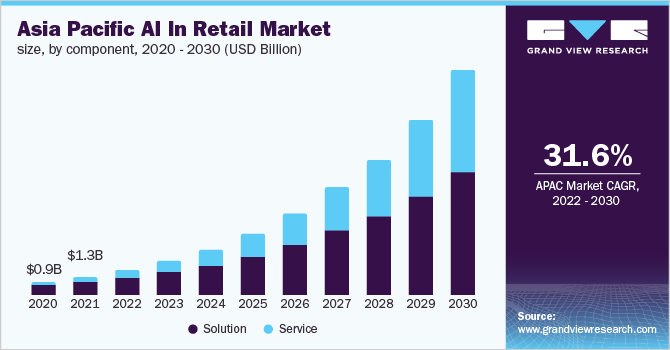 Asia Pacific AI in retail market size, by component, 2020 - 2030 (USD Billion) 亚太地区AI零售市场规模,各组成部分,2020 - 乐鱼体育手机网站入口2030年(亿美元)