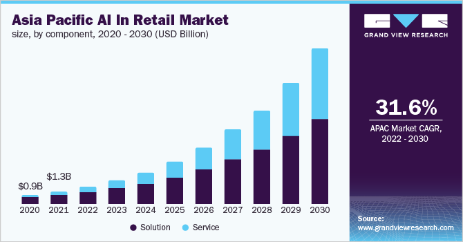 亚太地区AI零售市场规模，各组成部分，2020 - 乐鱼体育手机网站入口2030年(亿美元)