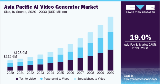 2023 - 2030年亚太地区人工智能视频发生器市场规模及增长乐鱼体育手机网站入口率
