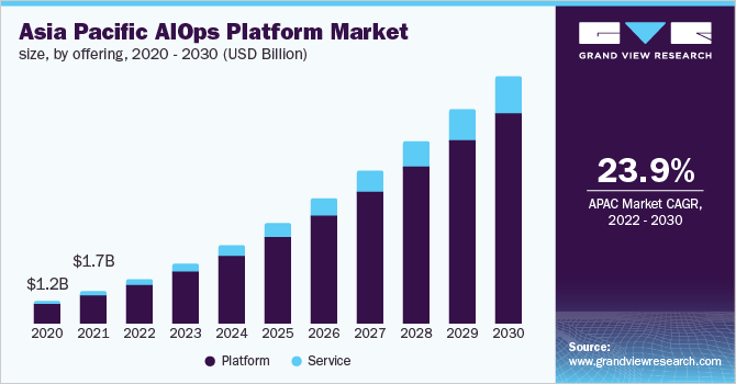 2020 - 2030年亚太地区AIOps平台市场规模(乐鱼体育手机网站入口10亿美元)