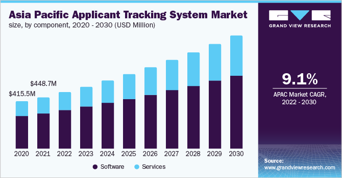 亚太地区申请人跟踪系统市场规模，各组成部分，2020 - 2030年(百万美元乐鱼体育手机网站入口)