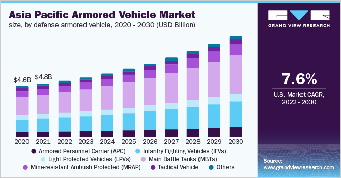 2020 - 2030年亚太地区装甲车市场规模，按防御装甲乐鱼体育手机网站入口车分列(10亿美元)