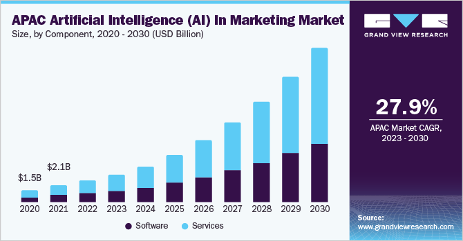 2023 - 2030年亚太人工智能市场规模及成长率乐鱼体育手机网站入口