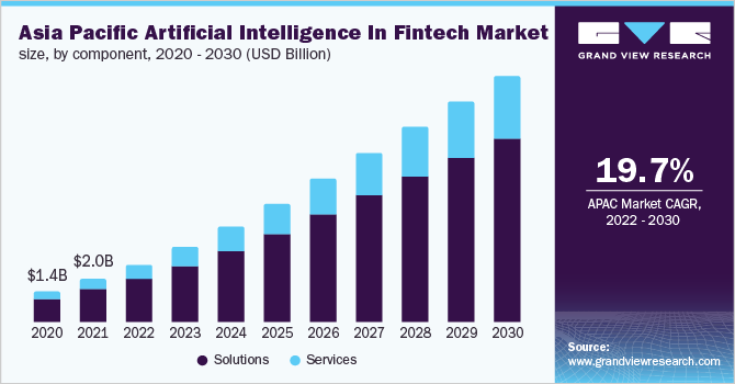 亚太地区人工智能金融科技市场规模，各组成部分，2020 - 2030年(10亿美元)乐鱼体育手机网站入口
