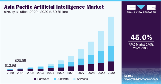 亚太人工智能市场规模，各解决方案，2020 - 2030年(10亿美元)乐鱼体育手机网站入口