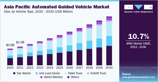 亚太地区自动引导车辆市场规模，各车型，2020 - 2030年(十亿美元)乐鱼体育手机网站入口