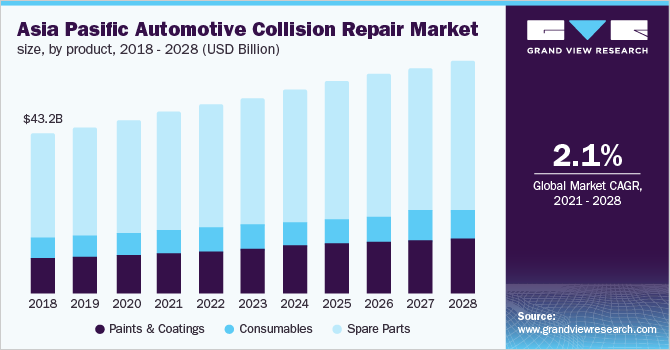 2018 - 2028年亚太地区汽车碰撞修复产品市场规模(10亿美元)乐鱼体育手机网站入口