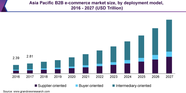 Asia Pacific B2B e-commerce market size, by deployment model, 2016 - 2027 (USD Trillion) 亚太B2B电子商务市场规模乐鱼体育手机网站入口