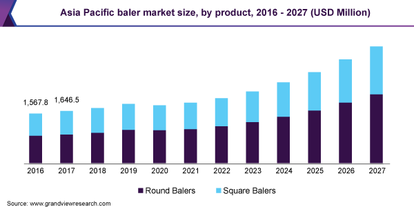 亚太打包机市场规模，各产品，2016 乐鱼体育手机网站入口- 2027年(百万美元)