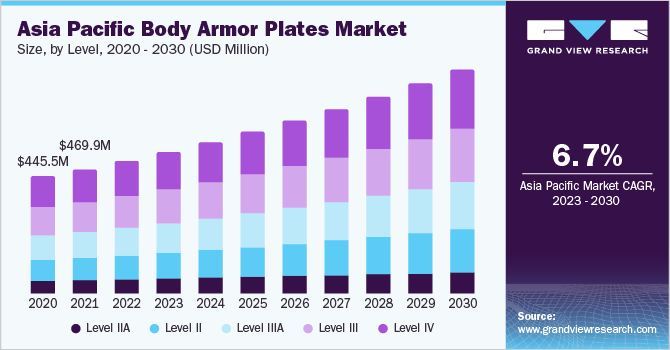亚太防弹衣板市场规模，各级别，2016 - 2027年(百万美乐鱼体育手机网站入口元)