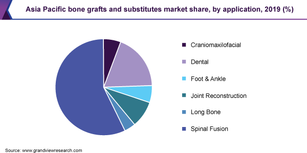 Asia Pacific bone grafts and substitutes market share, by application, 2019 (%) 亚太地区骨移植及代用品市场占有率