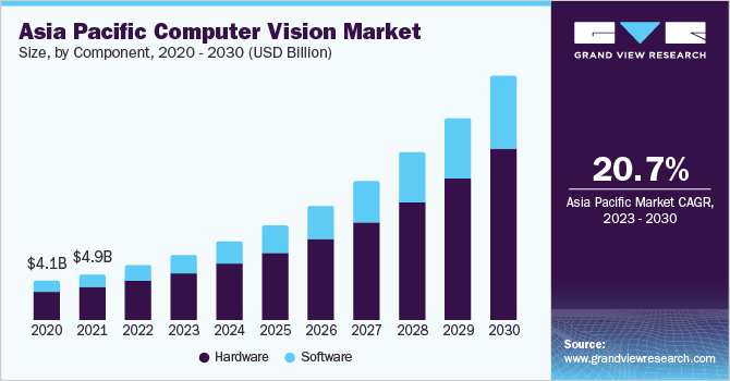 亚太地区计算机视觉市场规模，各组成部分，2020 - 20乐鱼体育手机网站入口30年(10亿美元)