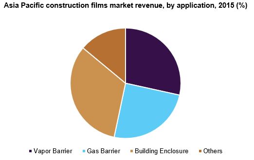 Asia Pacific construction films market revenue, by application, 2015 (%) 亚太建筑膜市场