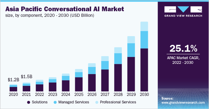 亚太对话AI市场规模，各组成部分，2020 - 2030年(十乐鱼体育手机网站入口亿美元)