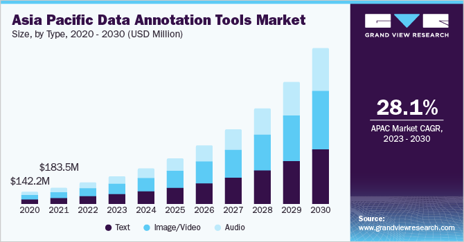 亚太地区数据标注工具市场规模，各类型，2020 - 2030年(百万美乐鱼体育手机网站入口元)
