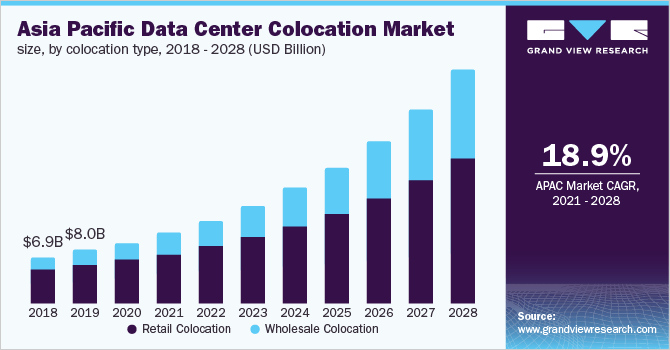 亚太数据中心托管市场规模，各托管类型，2018 - 2028年(十亿美元乐鱼体育手机网站入口)