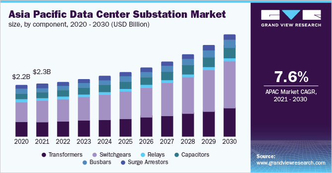 亚太地区数据中心变电站市场规模，各部件，2020 - 2030年(十亿美乐鱼体育手机网站入口元)